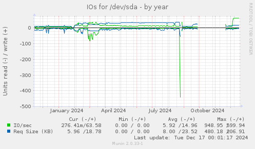 IOs for /dev/sda