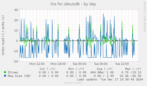 IOs for /dev/sdb