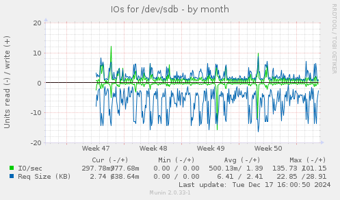 IOs for /dev/sdb