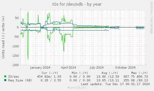 IOs for /dev/sdb