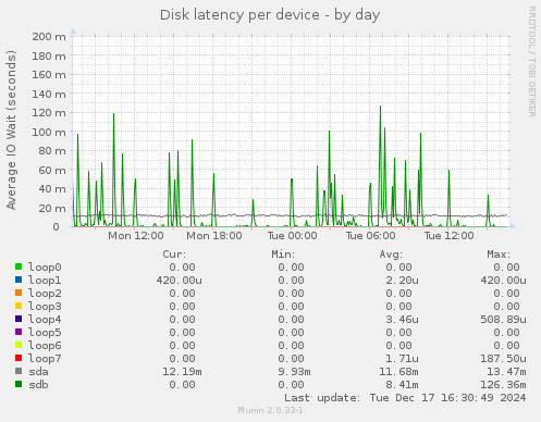 Disk latency per device