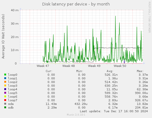 Disk latency per device