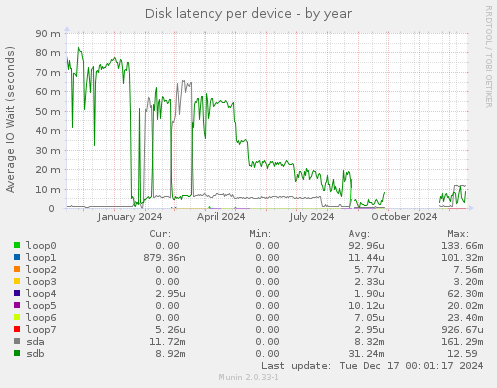 Disk latency per device