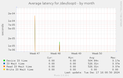 Average latency for /dev/loop0