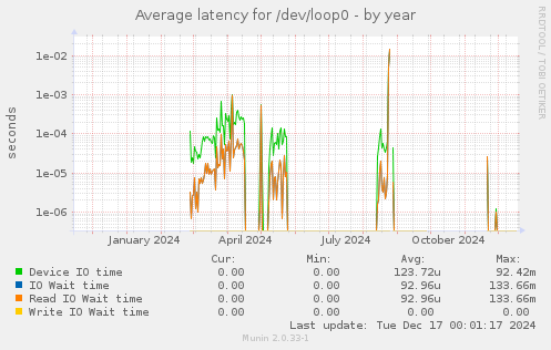 Average latency for /dev/loop0