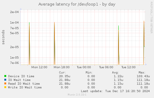 Average latency for /dev/loop1