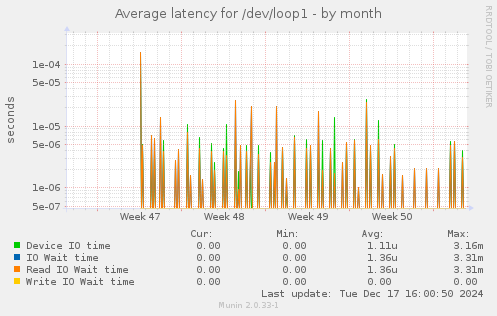 Average latency for /dev/loop1