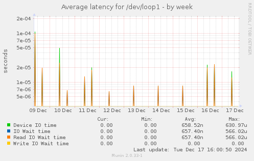 Average latency for /dev/loop1