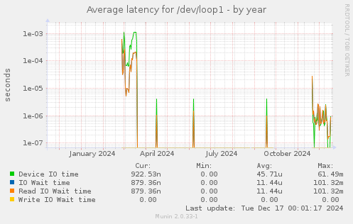 Average latency for /dev/loop1