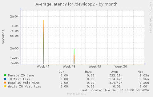 Average latency for /dev/loop2