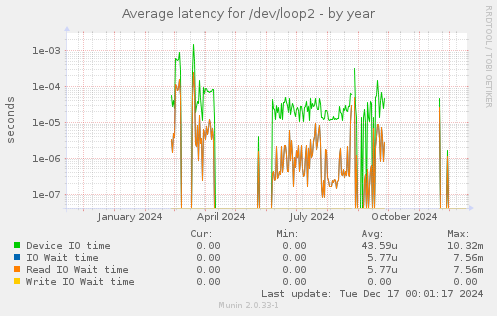 Average latency for /dev/loop2