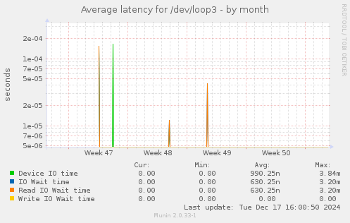 Average latency for /dev/loop3