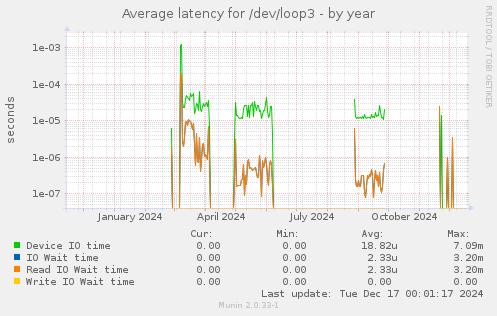 Average latency for /dev/loop3