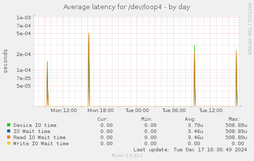 Average latency for /dev/loop4