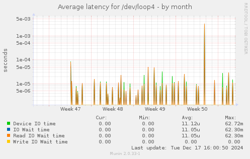 Average latency for /dev/loop4