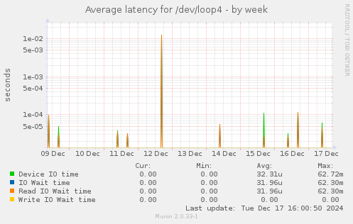 Average latency for /dev/loop4