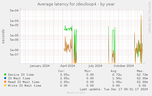 Average latency for /dev/loop4