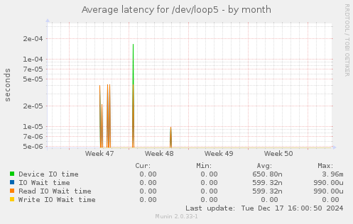 Average latency for /dev/loop5