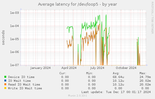 Average latency for /dev/loop5