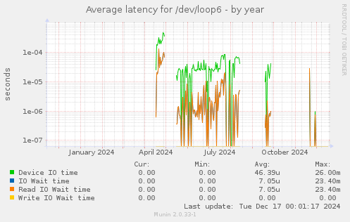 Average latency for /dev/loop6