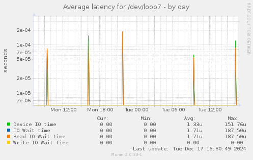 Average latency for /dev/loop7