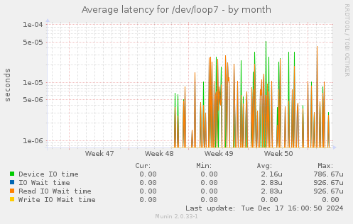 Average latency for /dev/loop7