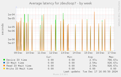 Average latency for /dev/loop7