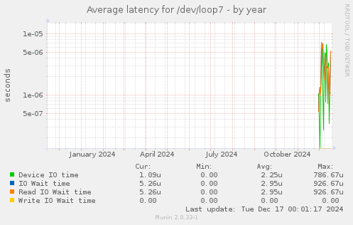 Average latency for /dev/loop7