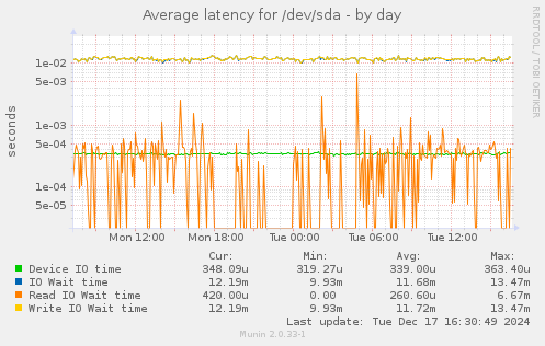 Average latency for /dev/sda