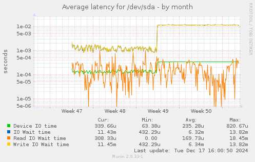 Average latency for /dev/sda