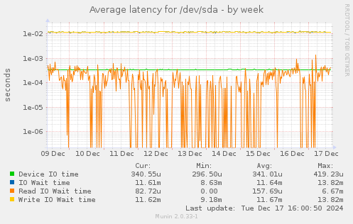 Average latency for /dev/sda