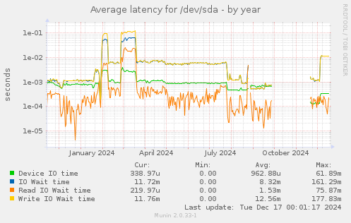 Average latency for /dev/sda