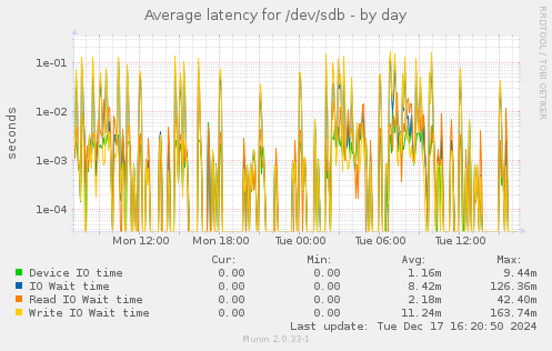 Average latency for /dev/sdb