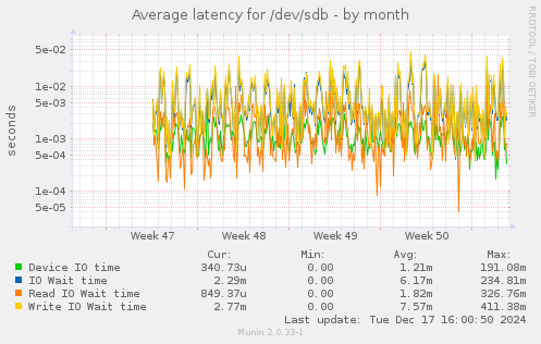 Average latency for /dev/sdb