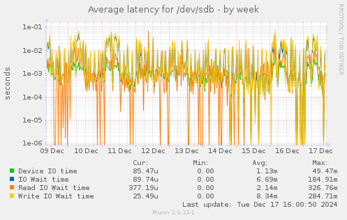 Average latency for /dev/sdb