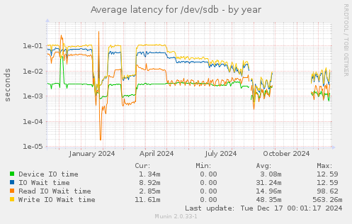 Average latency for /dev/sdb