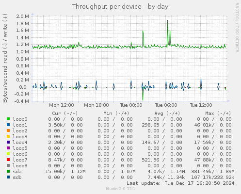 Throughput per device