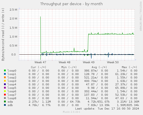 Throughput per device