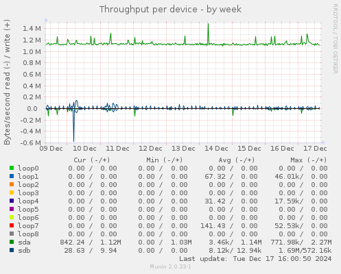 Throughput per device