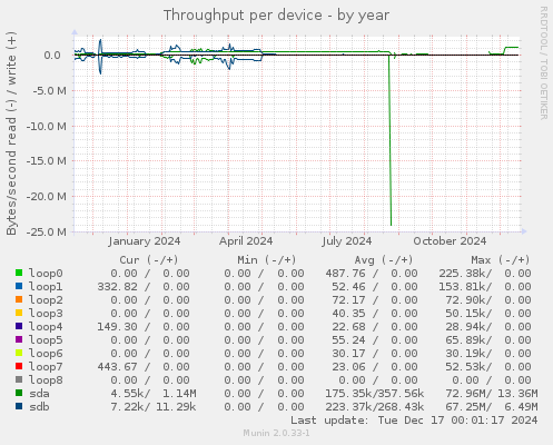 Throughput per device