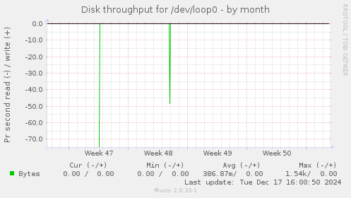 Disk throughput for /dev/loop0