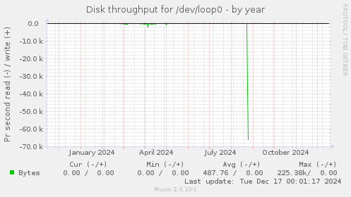 Disk throughput for /dev/loop0