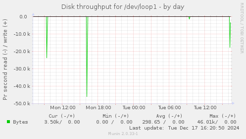 Disk throughput for /dev/loop1