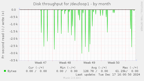 Disk throughput for /dev/loop1