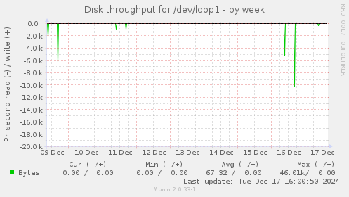 Disk throughput for /dev/loop1