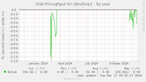 Disk throughput for /dev/loop1