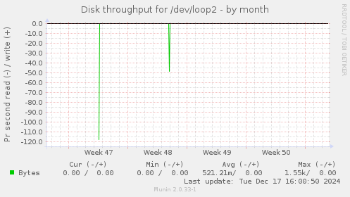 Disk throughput for /dev/loop2