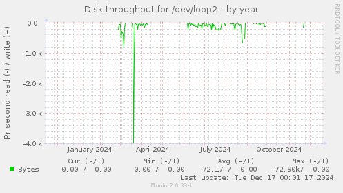 Disk throughput for /dev/loop2