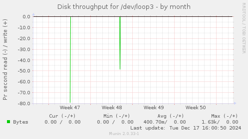 Disk throughput for /dev/loop3