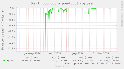 Disk throughput for /dev/loop3